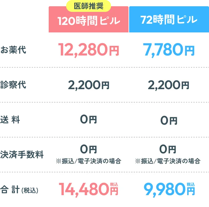 120時間ピルお薬代：12,280円 合計：¥14,480(税込) 72時間ピルお薬代：7,780円 合計：¥9,980(税込)